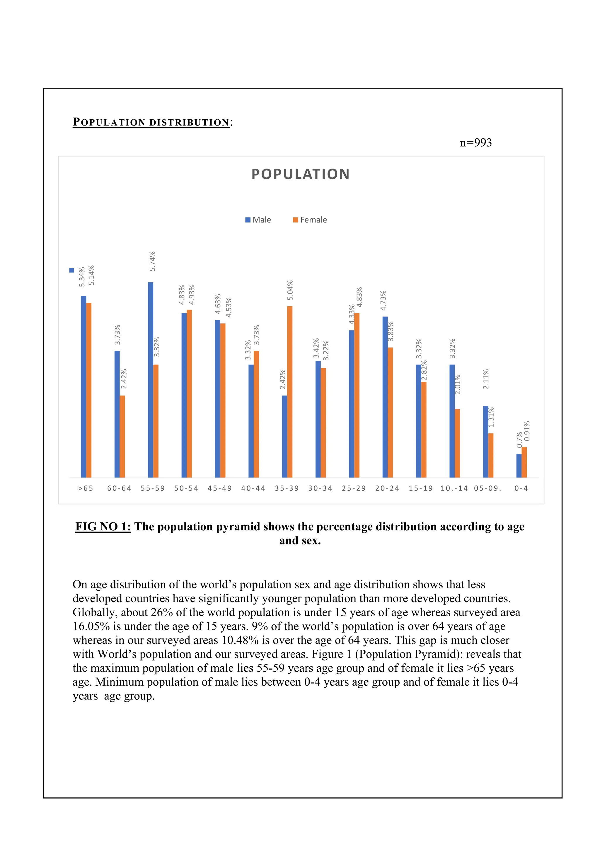 POPULATION DISTRIBUTION:
n=993
FIG NO 1: The population pyramid shows the percentage distribution according to age
and sex.
On age distribution of the world’s population sex and age distribution shows that less
developed countries have significantly younger population than more developed countries.
Globally, about 26% of the world population is under 15 years of age whereas surveyed area
16.05% is under the age of 15 years. 9% of the world’s population is over 64 years of age
whereas in our surveyed areas 10.48% is over the age of 64 years. This gap is much closer
with World’s population and our surveyed areas. Figure 1 (Population Pyramid): reveals that
the maximum population of male lies 55-59 years age group and of female it lies >65 years
age. Minimum population of male lies between 0-4 years age group and of female it lies 0-4
years age group.
5.34%
3.73%
5.74%
3.32%
4.63%
3.32%
2.42%
3.42%
4.33%
4.73%
3.32%
3.32%
2.11%
0.7%
5.14%
2.42%
4.83%
4.93%
4.53%
3.73%
5.04%
3.22%
4.83%
3.83%
2.82%
2.01%
1.31%
0.91%
>65 60 - 64 55 - 59 50 - 54 45 - 49 40 - 44 35 - 39 30 - 34 25 - 29 20 - 24 15 - 19 10. - 14 05 - 09. 0- 4
POPULATION
Male Female
 
