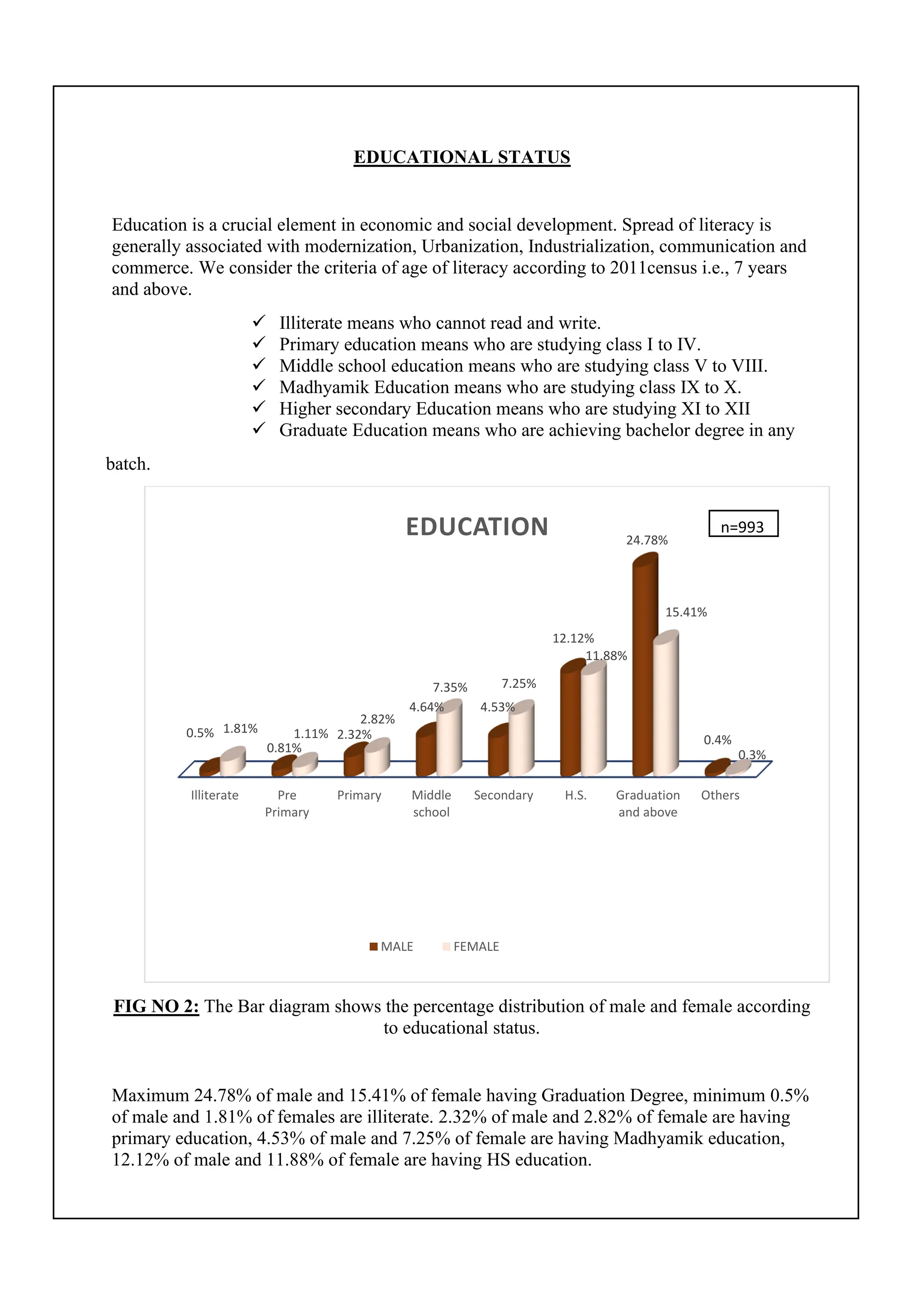 EDUCATIONAL STATUS
Education is a crucial element in economic and social development. Spread of literacy is
generally associated with modernization, Urbanization, Industrialization, communication and
commerce. We consider the criteria of age of literacy according to 2011census i.e., 7 years
and above.
✓ Illiterate means who cannot read and write.
✓ Primary education means who are studying class I to IV.
✓ Middle school education means who are studying class V to VIII.
✓ Madhyamik Education means who are studying class IX to X.
✓ Higher secondary Education means who are studying XI to XII
✓ Graduate Education means who are achieving bachelor degree in any
batch.
FIG NO 2: The Bar diagram shows the percentage distribution of male and female according
to educational status.
Maximum 24.78% of male and 15.41% of female having Graduation Degree, minimum 0.5%
of male and 1.81% of females are illiterate. 2.32% of male and 2.82% of female are having
primary education, 4.53% of male and 7.25% of female are having Madhyamik education,
12.12% of male and 11.88% of female are having HS education.
Illiterate Pre
Primary
Primary Middle
school
Secondary H.S. Graduation
and above
Others
0.5%
0.81%
2.32%
4.64% 4.53%
12.12%
24.78%
0.4%
1.81% 1.11%
2.82%
7.35% 7.25%
11.88%
15.41%
0.3%
EDUCATION
MALE FEMALE
n=993
 