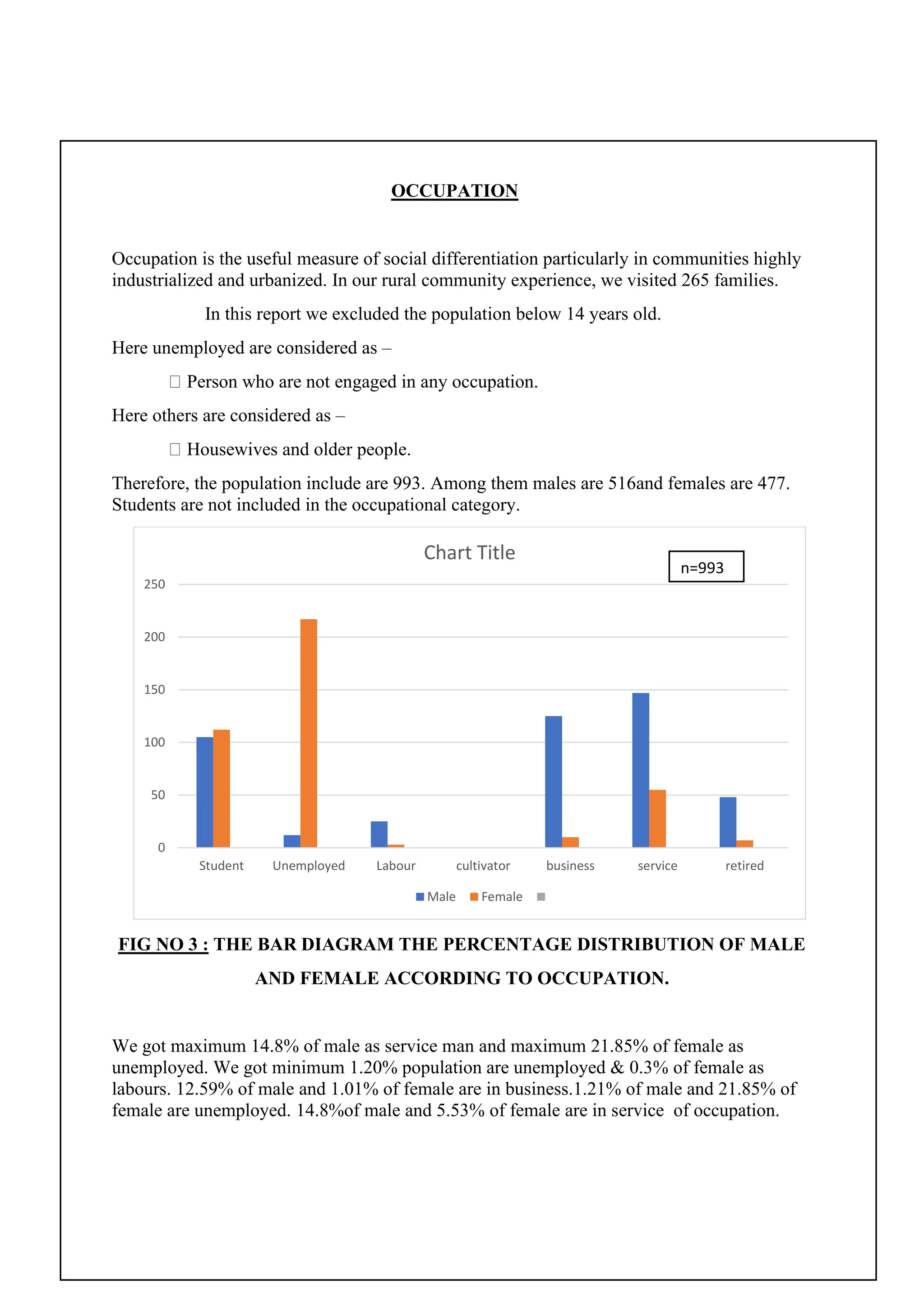 OCCUPATION
Occupation is the useful measure of social differentiation particularly in communities highly
industrialized and urbanized. In our rural community experience, we visited 265 families.
In this report we excluded the population below 14 years old.
Here unemployed are considered as –
Person who are not engaged in any occupation.
Here others are considered as –
Housewives and older people.
Therefore, the population include are 993. Among them males are 516and females are 477.
Students are not included in the occupational category.
FIG NO 3 : THE BAR DIAGRAM THE PERCENTAGE DISTRIBUTION OF MALE
AND FEMALE ACCORDING TO OCCUPATION.
We got maximum 14.8% of male as service man and maximum 21.85% of female as
unemployed. We got minimum 1.20% population are unemployed & 0.3% of female as
labours. 12.59% of male and 1.01% of female are in business.1.21% of male and 21.85% of
female are unemployed. 14.8%of male and 5.53% of female are in service of occupation.
0
50
100
150
200
250
Student Unemployed Labour cultivator business service retired
Chart Title
Male Female
n=993
 