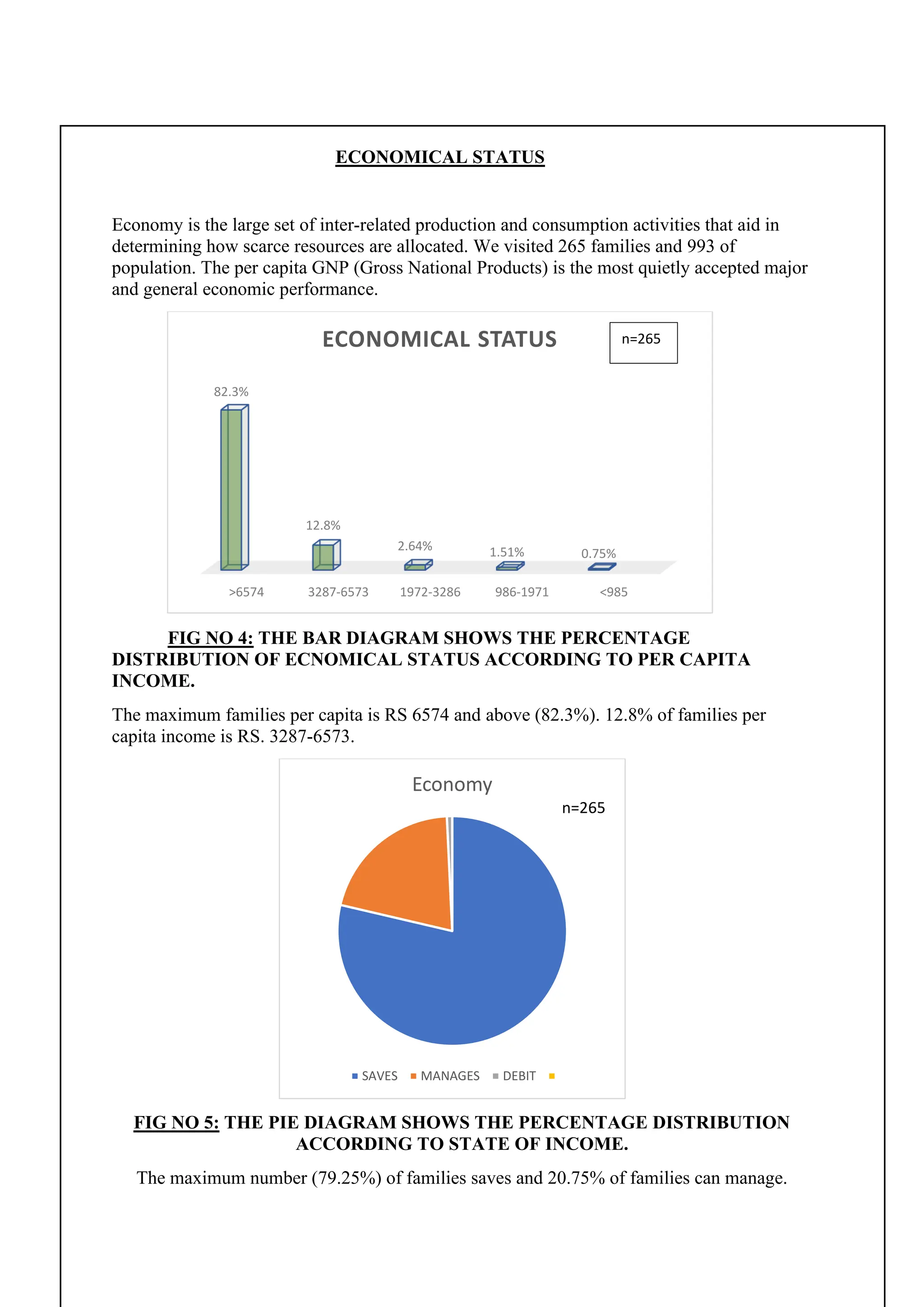 ECONOMICAL STATUS
Economy is the large set of inter-related production and consumption activities that aid in
determining how scarce resources are allocated. We visited 265 families and 993 of
population. The per capita GNP (Gross National Products) is the most quietly accepted major
and general economic performance.
FIG NO 4: THE BAR DIAGRAM SHOWS THE PERCENTAGE
DISTRIBUTION OF ECNOMICAL STATUS ACCORDING TO PER CAPITA
INCOME.
The maximum families per capita is RS 6574 and above (82.3%). 12.8% of families per
capita income is RS. 3287-6573.
FIG NO 5: THE PIE DIAGRAM SHOWS THE PERCENTAGE DISTRIBUTION
ACCORDING TO STATE OF INCOME.
The maximum number (79.25%) of families saves and 20.75% of families can manage.
>6574 3287-6573 1972-3286 986-1971 <985
82.3%
12.8%
2.64% 1.51% 0.75%
ECONOMICAL STATUS
Economy
SAVES MANAGES DEBIT
n=265
n=265
265=2
65
 