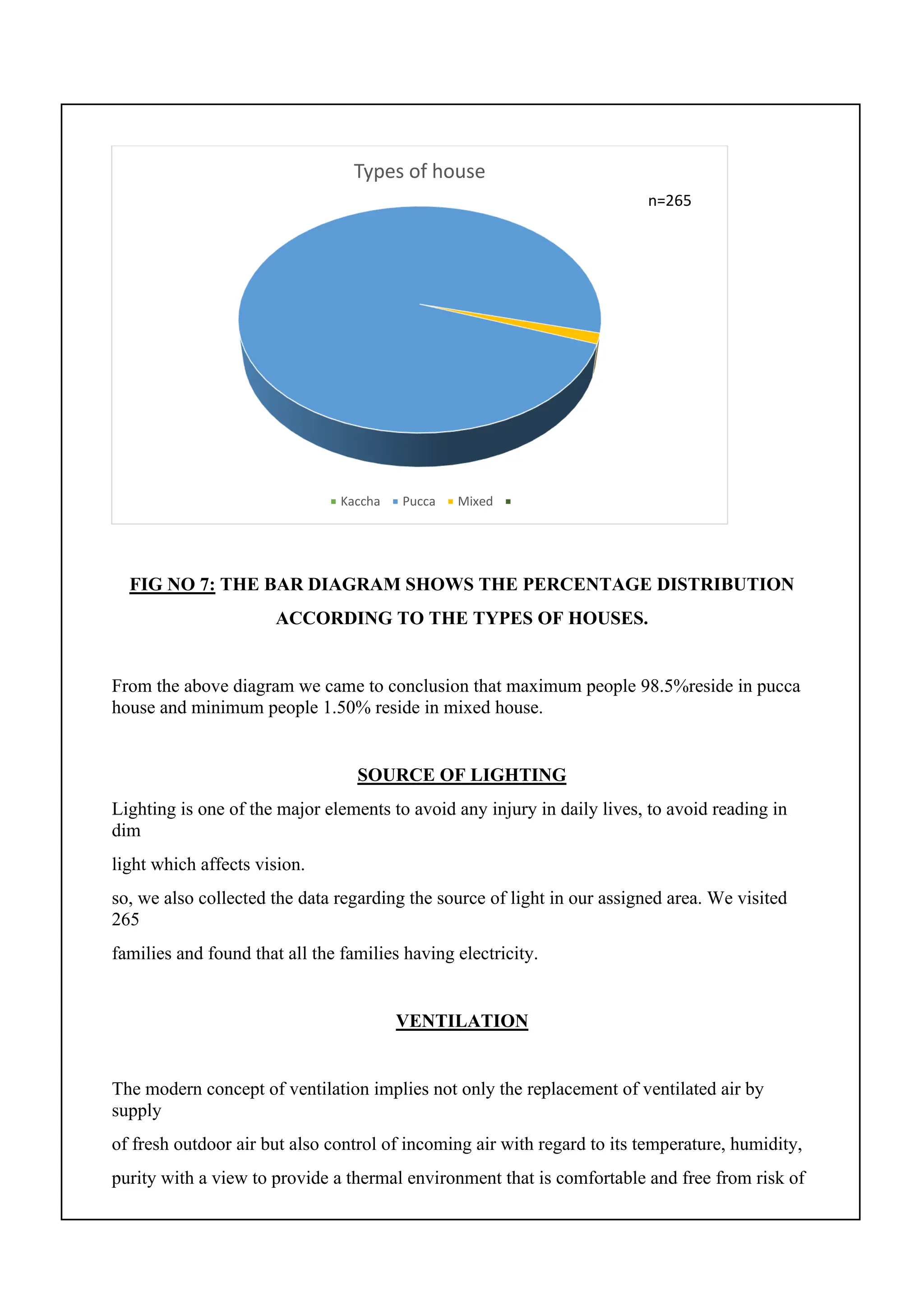 FIG NO 7: THE BAR DIAGRAM SHOWS THE PERCENTAGE DISTRIBUTION
ACCORDING TO THE TYPES OF HOUSES.
From the above diagram we came to conclusion that maximum people 98.5%reside in pucca
house and minimum people 1.50% reside in mixed house.
SOURCE OF LIGHTING
Lighting is one of the major elements to avoid any injury in daily lives, to avoid reading in
dim
light which affects vision.
so, we also collected the data regarding the source of light in our assigned area. We visited
265
families and found that all the families having electricity.
VENTILATION
The modern concept of ventilation implies not only the replacement of ventilated air by
supply
of fresh outdoor air but also control of incoming air with regard to its temperature, humidity,
purity with a view to provide a thermal environment that is comfortable and free from risk of
Types of house
Kaccha Pucca Mixed
n=265
 