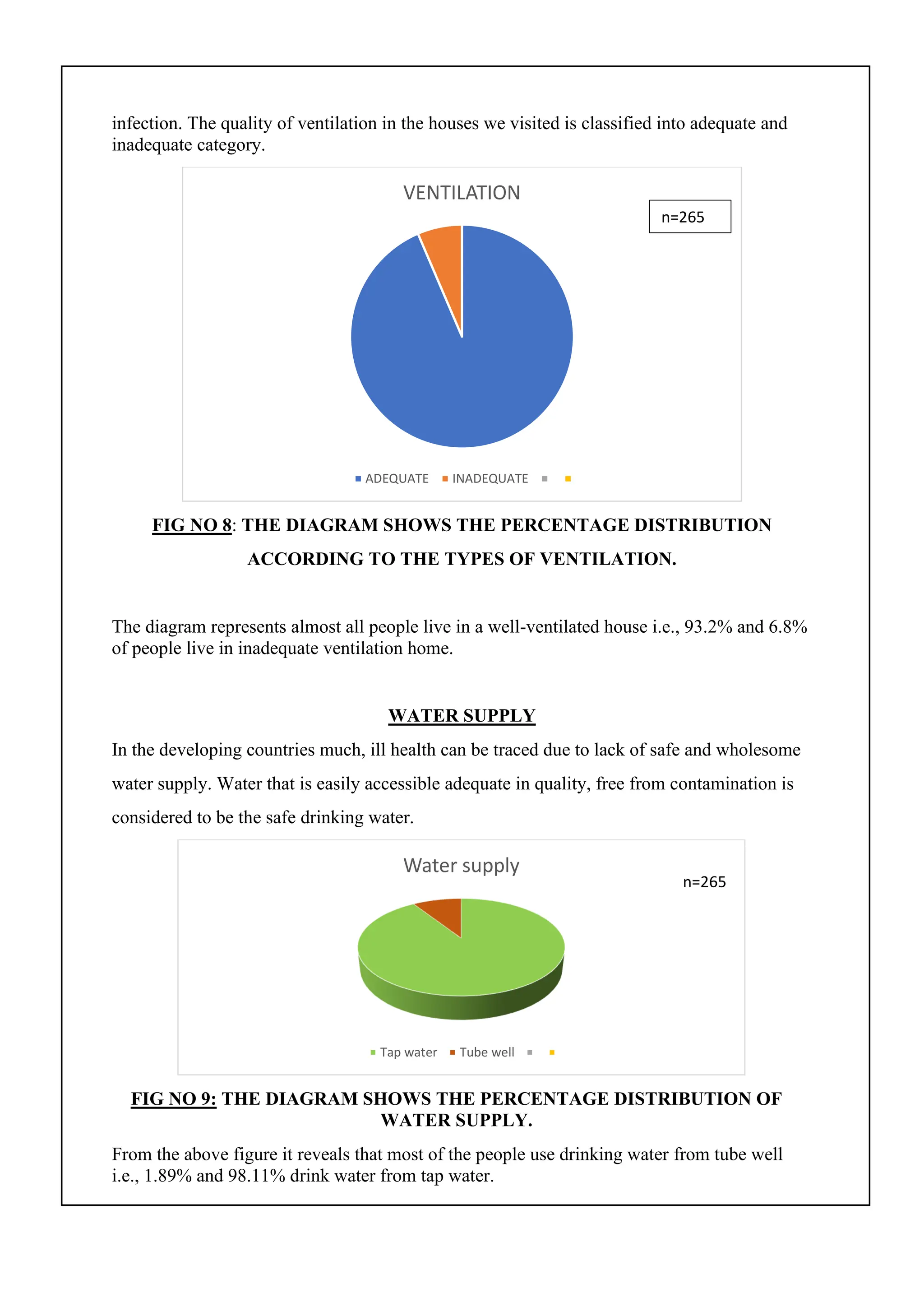 infection. The quality of ventilation in the houses we visited is classified into adequate and
inadequate category.
FIG NO 8: THE DIAGRAM SHOWS THE PERCENTAGE DISTRIBUTION
ACCORDING TO THE TYPES OF VENTILATION.
The diagram represents almost all people live in a well-ventilated house i.e., 93.2% and 6.8%
of people live in inadequate ventilation home.
WATER SUPPLY
In the developing countries much, ill health can be traced due to lack of safe and wholesome
water supply. Water that is easily accessible adequate in quality, free from contamination is
considered to be the safe drinking water.
FIG NO 9: THE DIAGRAM SHOWS THE PERCENTAGE DISTRIBUTION OF
WATER SUPPLY.
From the above figure it reveals that most of the people use drinking water from tube well
i.e., 1.89% and 98.11% drink water from tap water.
VENTILATION
ADEQUATE INADEQUATE
Water supply
Tap water Tube well
n=265
n=265
 