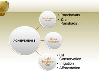 Organizations
formed
• Panchayats
• Zila
Parishads
Green
Revolution
Laid
Emphasis
On
• Oil
Conservation
• Irrigation
• Afforestation
ACHIEVEMENTS
 