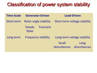 Classification of power system stabilityClassification of power system stability
Time-Scale Generator-Driven Load-Driven
Short-term Rotor angle stability Short-term voltage stability
Steady
State
Transient
Long-term Frequency stability Long-term voltage stability
Small
disturbances
Long
disturbances
 