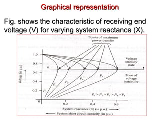 Graphical representationGraphical representation
Fig. shows the characteristic of receiving endFig. shows the characteristic of receiving end
voltage (V) for varying system reactance (X).voltage (V) for varying system reactance (X).
 