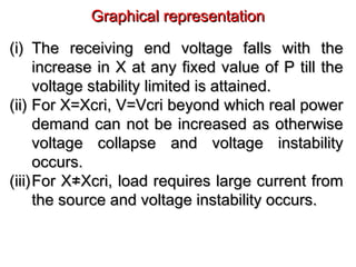 Graphical representationGraphical representation
(i)(i) The receiving end voltage falls with theThe receiving end voltage falls with the
increase in X at any fixed value of P till theincrease in X at any fixed value of P till the
voltage stability limited is attained.voltage stability limited is attained.
(ii)(ii) For X=Xcri, V=Vcri beyond which real powerFor X=Xcri, V=Vcri beyond which real power
demand can not be increased as otherwisedemand can not be increased as otherwise
voltage collapse and voltage instabilityvoltage collapse and voltage instability
occurs.occurs.
(iii)(iii)For X≠Xcri, load requires large current fromFor X≠Xcri, load requires large current from
the source and voltage instability occurs.the source and voltage instability occurs.
 
