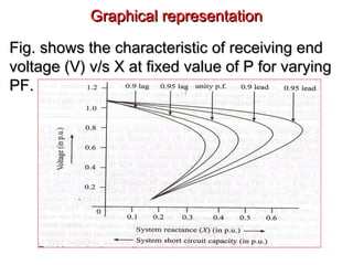 Graphical representationGraphical representation
Fig. shows the characteristic of receiving endFig. shows the characteristic of receiving end
voltage (V) v/s X at fixed value of P for varyingvoltage (V) v/s X at fixed value of P for varying
PF.PF.
 