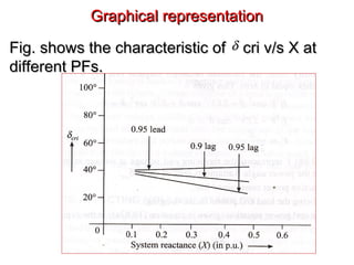 Graphical representationGraphical representation
Fig. shows the characteristic of cri v/s X atFig. shows the characteristic of cri v/s X at
different PFs.different PFs.
δ
 