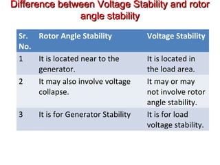 Difference between Voltage Stability and rotorDifference between Voltage Stability and rotor
angle stabilityangle stability
Sr.
No.
Rotor Angle Stability Voltage Stability
1 It is located near to the
generator.
It is located in
the load area.
2 It may also involve voltage
collapse.
It may or may
not involve rotor
angle stability.
3 It is for Generator Stability It is for load
voltage stability.
 
