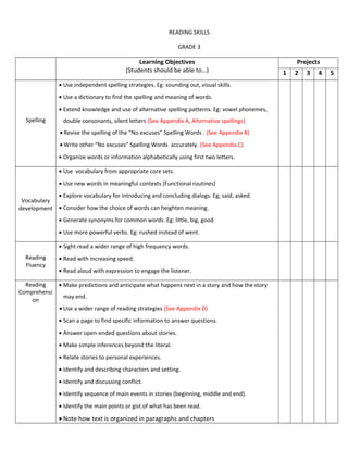 READING SKILLS
GRADE 3

Learning Objectives
(Students should be able to…)
• Use independent spelling strategies. Eg: sounding out, visual skills.
• Use a dictionary to find the spelling and meaning of words.
• Extend knowledge and use of alternative spelling patterns. Eg: vowel phonemes,
Spelling

double consonants, silent letters (See Appendix A, Alternative spellings)
• Revise the spelling of the “No excuses” Spelling Words . (See Appendix B)
• Write other “No excuses” Spelling Words accurately. (See Appendix C)
• Organize words or information alphabetically using first two letters.
• Use vocabulary from appropriate core sets.
• Use new words in meaningful contexts (Functional routines)

• Explore vocabulary for introducing and concluding dialogs. Eg; said, asked.
Vocabulary
development • Consider how the choice of words can heighten meaning.
• Generate synonyms for common words. Eg: little, big, good
• Use more powerful verbs. Eg: rushed instead of went.
• Sight read a wider range of high frequency words.
Reading
Fluency
Reading
Comprehensi
on

• Read with increasing speed.
• Read aloud with expression to engage the listener.
• Make predictions and anticipate what happens next in a story and how the story
may end.
• Use a wider range of reading strategies (See Appendix D)
• Scan a page to find specific information to answer questions.
• Answer open-ended questions about stories.
• Make simple inferences beyond the literal.
• Relate stories to personal experiences.
• Identify and describing characters and setting.
• Identify and discussing conflict.
• Identify sequence of main events in stories (beginning, middle and end).
• Identify the main points or gist of what has been read.

• Note how text is organized in paragraphs and chapters

Projects
1

2

3

4

5

 