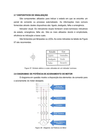 2.7 DISPOSITIVOS DE SINALIZAÇÃO
São componentes utilizados para indicar o estado em que se encontra um
painel de comando ou processo automatizado. As informações mais comuns
fornecidas através destes dispositivos são: ligado, desligado, falha e emergência.
Indicador visual. Os indicadores visuais fornecem sinais luminosos indicativos
de estado, emergência, falha etc. São os mais utilizados devido à simplicidade,
eficiência na indicação e baixo custo.
São fornecidos por lâmpadas ou LEDs. As cores indicadas na tabela da Figura
07 são recomendas.
Figura 07: Símbolo elétrico e cores utilizadas em um indicador luminoso.
2.8 DIAGRAMAS DE POTÊNCIA DE ACIONAMENTO DE MOTOR
O diagrama em questão mostra a disposição dos elementos de comando para
o acionamento do motor desejado.
Figura 08 - Diagrama de Potência do Motor
 