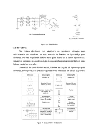 Figura 5 – Relé térmico
2.6 BOTOEIRA
São botões eletrônicos que substituem os mecânicos utilizados para
acionamentos de máquinas, ou seja, executa as funções de liga-desliga para
comando. Por não requererem esforço físico para acioná-las e serem ergonômicas,
reduzem o estresse e a possibilidade de doenças profissionais propiciando bem-estar
físico e mental ao operador.
Constituído de uma ou duas teclas, executa as funções de liga-desliga para
comando, em especial, das chaves de partida direta instaladas em caixas ou painéis.
Figura 6 – Esquemático de botoeira
 
