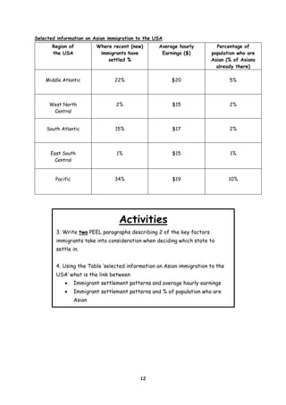 Selected information on Asian immigration to the USA
Region of
the USA

Where recent (new)
immigrants have
settled %

Average hourly
Earnings ($)

Percentage of
population who are
Asian (% of Asians
already there)

Middle Atlantic

22%

$20

5%

West North
Central

2%

$15

2%

South Atlantic

15%

$17

2%

East South
Central

1%

$15

1%

Pacific

34%

$19

10%

Activities
3. Write two PEEL paragraphs describing 2 of the key factors
immigrants take into consideration when deciding which state to
settle in.
4. Using the Table ‘selected information on Asian immigration to the
USA’ what is the link between


Immigrant settlement patterns and average hourly earnings



Immigrant settlement patterns and % of population who are
Asian

12

 