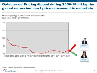 Outsourced Pricing dipped during 2009-10 hit by the
global recession, next price movement is uncertain

Realized pricing per FTE of Tier 1 Service Provider
Base Index (100) = Q4 2009 price

110



105



100



 95                                                                                                                     Service
                                                                                                                       Providers




 90
  Q4'08 Q1'09 Q2'09 Q3'09 Q4'09 Q1'10 Q2'10 Q3'10 Q4'10 Q1'11 Q2'11 Q3'11 Q4'11

                                                                                                                        Buyers




Source:   Published financial reports, Everest Group analysis

                                                            Proprietary & Confidential. © 2012, Everest Global, Inc.               3
 