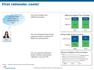 First rationale: costs!


                                                      You can increase your                                            Offshore leverage of Tier-1 providers
          … but you have                              offshore leverage ...
           many ways to                                                                                                Onshore       28.4%            26.5%
          compensate for
               that
                                                                                                                       Offshore      71.6%            73.5%



                                                                                                                                     2009             2011

                                                      You can increase hiring of less                           Hiring profiles of Tier-1 providers
                                                      expensive junior resources to
                                                      flatten the skill pyramid ...                                                                   40%
                                                                                                                   Lateral hires      55%
    Buyers


                                                                                                                                                      60%
                                                                                                                       Freshers       45%

                                                                                                                                     2008             2010

                                                      You can optimize utilization                              Resource utilization of Tier-1 providers
                                                      levels, thereby reducing the                               100%
                                                                                                                                               Global service
                                                      “effective” cost per FTE                                    90%                          provider
                                                                                                                  80%                          Indian service
                                                                                                                  70%                          provider
                                                                                                                  60%
                                                                                                                    2009           2010      2011
Source:   Published financial reports, Everest Group analysis

                                                            Proprietary & Confidential. © 2012, Everest Global, Inc.                                            7
 