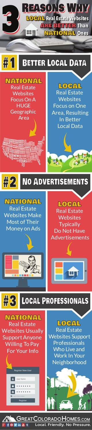 333
Reasons WhyReasons WhyReasons Why
LOCAL Real Estate Websites
NATIONAL Ones
Are BETTER Than
Real Estate
Websites
Focus On A
HUGE
Geographic
Area
Real Estate
Websites
Focus on One
Area, Resulting
In Better
Local Data
Real Estate
Websites
Typically
Do Not Have
Advertisements
Real Estate
Websites Make
Most of Their
Money on Ads
Real Estate
Websites Support
Professionals
Who Live and
Work In Your
Neighborhood
Real Estate
Websites Usually
Support Anyone
Willing To Pay
For Your Info
Local. Friendly. No Pressure.
No Advertisements#2
#3 Local Professionals
NATIONAL
NATIONAL
LOCAL
LOCAL
NATIONAL
LOCAL
Better Local Data#1
 