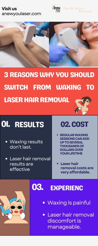 3 REASONS WHY YOU SHOULD
SWITCH FROM WAXING TO
LASERHAIRREMOVAL
REGULARWAXING
SESSIONSCANADD
UPTOSEVERAL
THOUSANDSOF
DOLLARSOVER
YOURLIFETIME
Laserhair
removalcostsare
veryaffordable.
RESULTS
Waxing results
don’t last.
Laser hair removal
results are
effective
EXPERIENC
Waxing is painful
Laser hair removal
discomfort is
manageable.
03.
01. 02.COST
Visitus
anewyoulaser.com
 