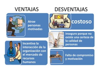 VENTAJAS
Atrae
personas
motivadas
Incentiva la
interacción de la
organización con
el mercado de
recursos
humanos
costoso
inseguro porque no
existe una certeza de
la calidad de
personas
Falta de compromiso
y motivación
DESVENTAJAS
 