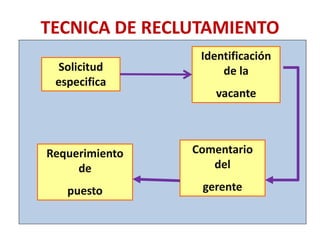 Solicitud
especifica
Identificación
de la
vacante
Comentario
del
gerente
Requerimiento
de
puesto
TECNICA DE RECLUTAMIENTO
 