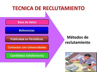 Base de datos
Referencias
Publicidad en Periódicos Métodos de
reclutamiento
Contactos con Universidades
Candidatos Satisfactorios
TECNICA DE RECLUTAMIENTO
 