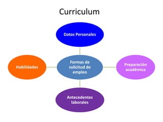 Curriculum
Formas de
solicitud de
empleo
Datos Personales
Preparación
académica
Antecedentes
laborales
Habilidades
 