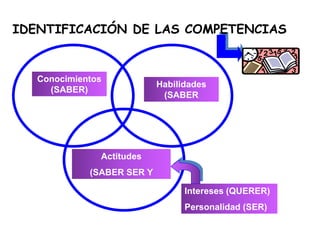 IDENTIFICACIÓN DE LAS COMPETENCIAS
Habilidades
(SABER
HACER)
Conocimientos
(SABER)
Actitudes
(SABER SER Y
ESTAR)
Intereses (QUERER)
Personalidad (SER)
 