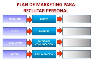 PLAN DE MARKETING PARA
RECLUTAR PERSONAL
PRODUCTO
PLAZA
PROMOCION
PRECIO
PUESTO
EMPRESA
MEDIOS DE
COMUNICACION
RENUMERACION
 