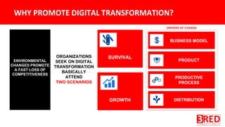ENVIRONMENTAL
CHANGES PROMOTE
A FAST LOSS OF
COMPETITIVENESS
SURVIVAL
GROWTH
BUSINESS MODEL
DISTRIBUTION
PRODUCTIVE
PROCESS
PRODUCT
ORGANIZATIONS
SEEK ON DIGITAL
TRANSFORMATION
BASICALLY
ATTEND
TWO SCENARIOS
DRIVERS OF CHANGE
 