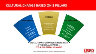 FLEXIBLE
ADAPTIVE
PREPOSALS CHANGES
FAITH
WITHOUT
FAITHFULNESS
BELIEVE TO
SEE
ORIENTED TO SOLVE
PROBLEMS
MULTIDISCIPLINARY
CAPACITY TO "PIVOT"
ORIENTED
EXPERIMENTATION
SUSTAINABLE
SCALABLE
MANY
AUTOMATION
(CI,
TDD)
MORE
OPEX, LESS
CAPEX
DIGITAL TRANSFORMATION IS MORE THAN
A TECHNICAL CHANGE ...
IT'S A CULTURAL CHANGE
Culture is the most significant barrier to digital transformation
PROCESSES
PEOPLE
TECHNOLOGY
 