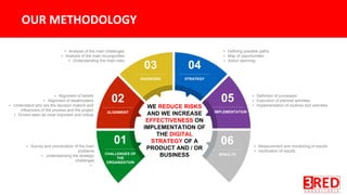 01
CHALLENGES OF
THE
ORGANIZATION
02
ALIGNMENT
03
DIAGNOSIS
04
STRATEGY
05
IMPLEMENTATION
06
RESULTS
▪ Defining possible paths
▪ Map of opportunities
▪ Action planning
▪ Analysis of the main challenges
▪ Analysis of the main incongruities
▪ Understanding the main risks
▪ Definition of processes
▪ Execution of planned activities
▪ Implementation of routines and activities
▪ Measurement and monitoring of results
▪ Verification of results
▪ Alignment of beliefs
▪ Alignment of steakholders
▪ Understand who are the decision makers and
influencers of the process and the project
▪ Drivers seen as most important and critical
▪ Survey and prioritization of the main
problems
▪ Understanding the strategic
challenges
▪
WE REDUCE RISKS
AND WE INCREASE
EFFECTIVENESS ON
IMPLEMENTATION OF
THE DIGITAL
STRATEGY OF A
PRODUCT AND / OR
BUSINESS
 