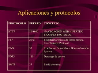 Aplicaciones y protocolos PROTOCOLO PUERTO CONCEPTO HTTP 80/8080 NAVEGACION WEB HIPERTEX TRANFER PROTOCOL FTP 20/21 Transferir archivos de forma remota, Five Transfer Protocol DNS 53 Resolución de nombres, Domain Number System POP3 110 Descarga de correo SMTP 25 Envió de correo 