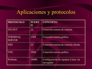 Aplicaciones y protocolos PROTOCOLO PUERTO CONCEPTO TELNET 22 Conexión remota de consola TERMINAL SERVER 3389 Conexión remota gráfica SSH 23 Conexión remota de consola cifrada VNC 5900 Conexión remota gráfica Webmin 10000 Configuración de equipos Linux via navegador 