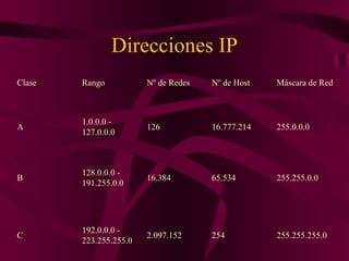 Direcciones IP Clase Rango Nº de Redes Nº de Host Máscara de Red A 1.0.0.0 - 127.0.0.0 126 16.777.214 255.0.0.0 B 128.0.0.0 - 191.255.0.0 16.384 65.534 255.255.0.0 C 192.0.0.0 - 223.255.255.0 2.097.152 254 255.255.255.0 