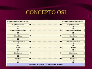CONCEPTO OSI
 