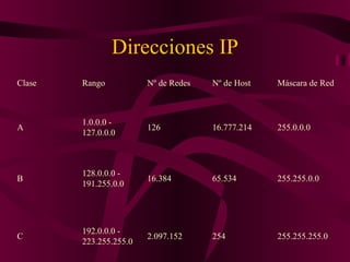 Direcciones IP
Clase   Rango           Nº de Redes   Nº de Host   Máscara de Red



        1.0.0.0 -
A                       126           16.777.214   255.0.0.0
        127.0.0.0



        128.0.0.0 -
B                       16.384        65.534       255.255.0.0
        191.255.0.0




        192.0.0.0 -
C                       2.097.152     254          255.255.255.0
        223.255.255.0
 