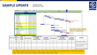 SAMPLE UPDATE 5th MONTH UPDATE
DATA DATE JAN 22 2024
The owner caused a 28-days
delay on “Garage Doors”
The delay moved the critical path by 7 days. The rest of 21 day-delay was absorbed by the remaining available
float. Then, there will be only 7 days of “excusable compensable delay.”
 