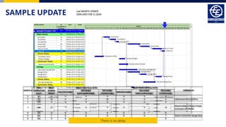 SAMPLE UPDATE Last MONTH UPDATE
DATA DATE FEB 11 2024
DELAY (CRICTICAL PATH) DELAY (NON CRITICAL PATH)
NON EXCUSABLE
EXCUSABLE
NONCOMPENSABLE
EXCUSABLE
COMPENSABLE
NON EXCUSABLE
EXCUSABLE
NONCOMPENSABLE
EXCUSABLE
COMPENSABLE
0 112 0 0 0 0 0 0 0
1 133 21 0 0 21 0 0 0 Unforeseen Site Condition
2 133 0 0 0 0 0 0 0
3 154 21 7 0 0 0 0 14
Owner initiated design change;
Contractor left jobsite
4 154 0 0 0 0 0 0 0
5 161 7 0 0 0 0 0 7 Owner revised the Garage Door
6 161 0 0 0 0 0 0 0
MONTH #
PROJ.
COMPLETION
(days)
DELAY
DURING
PERIOD
COMMENTS
There is no delay
 