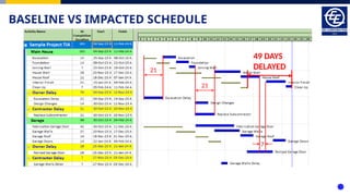 BASELINE VS IMPACTED SCHEDULE
21
21
7
49 DAYS
DELAYED
 