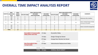 OVERALL TIME IMPACT ANALYSIS REPORT
DELAY (CRICTICAL PATH) DELAY (NON CRITICAL PATH)
NON EXCUSABLE
EXCUSABLE
NONCOMPENSABLE
EXCUSABLE
COMPENSABLE
NON EXCUSABLE
EXCUSABLE
NONCOMPENSABLE
EXCUSABLE
COMPENSABLE
0 112 0 0 0 0 0 0 0
1 133 21 0 0 21 0 0 0 Unforeseen Site Condition
2 133 0 0 0 0 0 0 0
3 154 21 7 0 0 0 0 14
Owner initiated design change;
Contractor left jobsite
4 154 0 0 0 0 0 0 0
5 161 7 0 0 0 0 0 7 Owner revised the Garage Door
6 161 0 0 0 0 0 0 0
MONTH #
PROJ.
COMPLETION
(days)
DELAY
DURING
PERIOD
COMMENTS
49 7 0 21 0 0 21
TOTAL
Excusable & Compensable
Delay (time and cost)
21 days Excavation Delay
14 days Design Change by Owner
07 days Garage Door Revision by Owner
Subtotal 42 days
Non Excusable & Non
Compensable
07 days Subcontractor Replacement Delay
Subtotal 07 days
TOTAL 49 days OVERALL DELAY IMPACT
 