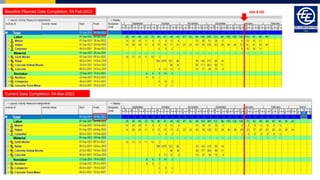 JAN 8 DD
Baseline Planned Date Completion: 04-Feb-2022
Current Date Completion: 04-Mar-2022
 