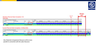 Current Planned Date Completion: 04-Mar.2022
Jan. 8
DD
Baseline Planned Date Completion: 04-
Feb.2022
Also Materials & Equipment Resource will be move
parallel in connection with the Labor Resource
28 days
EOT
 