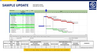 SAMPLE UPDATE FIRST MONTH UPDATE
DATA DATE OCT 02 2023
There is 21 days delay on Excavation due to unforeseen site condition
 