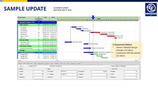 SAMPLE UPDATE 3rd MONTH UPDATE
DATA DATE NOV 27 2023
2 Concurrent Delays:
- Owner initiated design
changes (14 days)
- Contractor left the jobsite
(21 days)
 