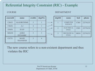 Prof P Sreenivasa Kumar
Department of CS&E, IITM
13
Referential Integrity Constraint (RIC) - Example
courseId name credits deptNo
CS635 ALGORITHMS 3 1
CS636 A.I 4 1
ES456 D.S.P 3 2
ME650 AERO
DYNAMIC
3 3
CE751 MASS
TRANSFER
3 4
deptId name hod phone
1 COMPUTER
SCIENCE
CS01 22576235
2 ELECTRICAL
ENGG.
ES01 22576234
3 MECHANICAL
ENGG.
ME01 22576233
COURSE DEPARTMENT
The new course refers to a non-existent department and thus
violates the RIC
 