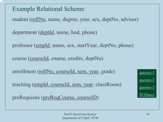 Prof P Sreenivasa Kumar
Department of CS&E, IITM
16
Example Relational Scheme
student (rollNo, name, degree, year, sex, deptNo, advisor)
department (deptId, name, hod, phone)
professor (empId, name, sex, startYear, deptNo, phone)
course (courseId, cname, credits, deptNo)
enrollment (rollNo, courseId, sem, year, grade)
teaching (empId, courseId, sem, year, classRoom)
preRequisite (preReqCourse, courseID)
queries-1
queries-2
queries-3
TCQuery
 