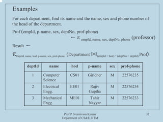 Prof P Sreenivasa Kumar
Department of CS&E, IITM
32
Examples
For each department, find its name and the name, sex and phone number of
the head of the department.
Prof (empId, p-name, sex, deptNo, prof-phone)
← π empId, name, sex, deptNo, phone (professor)
Result ←
πDeptId, name, hod, p-name, sex, prof-phone (Department ⋈(empId = hod) ^ (deptNo = deptId) Prof)
deptId name hod p-name sex prof-phone
1 Computer
Science
CS01 Giridher M 22576235
2 Electrical
Engg.
EE01 Rajiv
Guptha
M 22576234
3 Mechanical
Engg.
ME01 Tahir
Nayyar
M 22576233
 