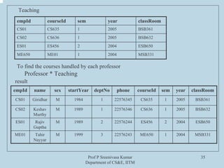 Prof P Sreenivasa Kumar
Department of CS&E, IITM
35
empId courseId sem year classRoom
CS01 CS635 1 2005 BSB361
CS02 CS636 1 2005 BSB632
ES01 ES456 2 2004 ESB650
ME650 ME01 1 2004 MSB331
Teaching
To find the courses handled by each professor
Professor * Teaching
result
empId name sex startYear deptNo phone courseId sem year classRoom
CS01 Giridhar M 1984 1 22576345 CS635 1 2005 BSB361
CS02 Keshav
Murthy
M 1989 1 22576346 CS636 1 2005 BSB632
ES01 Rajiv
Guptha
M 1989 2 22576244 ES456 2 2004 ESB650
ME01 Tahir
Nayyar
M 1999 3 22576243 ME650 1 2004 MSB331
 