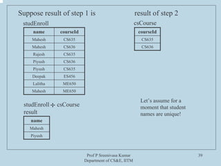 Prof P Sreenivasa Kumar
Department of CS&E, IITM
39
Suppose result of step 1 is
name courseId
Mahesh CS635
Mahesh CS636
Rajesh CS635
Piyush CS636
Piyush CS635
Deepak ES456
Lalitha ME650
Mahesh ME650
courseId
CS635
CS636
result of step 2
studEnroll csCourse
result
studEnroll csCourse
name
Mahesh
Piyush
÷
Let’s assume for a
moment that student
names are unique!
 