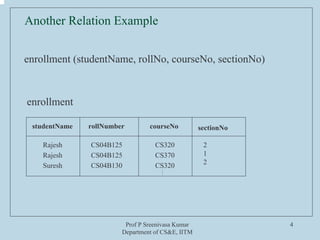 Prof P Sreenivasa Kumar
Department of CS&E, IITM
4
Another Relation Example
enrollment (studentName, rollNo, courseNo, sectionNo)
studentName rollNumber courseNo sectionNo
enrollment
Rajesh
Rajesh
Suresh
CS04B125
CS04B125
CS04B130
2
1
2
…
CS320
CS370
CS320
 