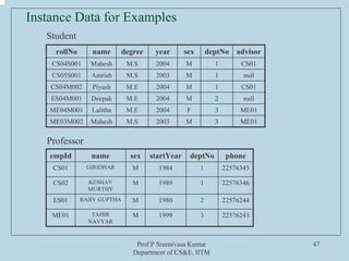 Prof P Sreenivasa Kumar
Department of CS&E, IITM
47
Instance Data for Examples
rollNo name degree year sex deptNo advisor
CS04S001 Mahesh M.S 2004 M 1 CS01
CS05S001 Amrish M.S 2003 M 1 null
CS04M002 Piyush M.E 2004 M 1 CS01
ES04M001 Deepak M.E 2004 M 2 null
ME04M001 Lalitha M.E 2004 F 3 ME01
ME03M002 Mahesh M.S 2003 M 3 ME01
Student
empId name sex startYear deptNo phone
CS01 GIRIDHAR M 1984 1 22576345
CS02 KESHAV
MURTHY
M 1989 1 22576346
ES01 RAJIV GUPTHA M 1980 2 22576244
ME01 TAHIR
NAYYAR
M 1999 3 22576243
Professor
 